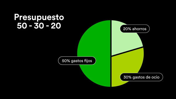 50-30-20 ahorro 